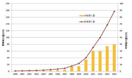 ssk21世界の太陽光発電の導入量（1GW100万kW）