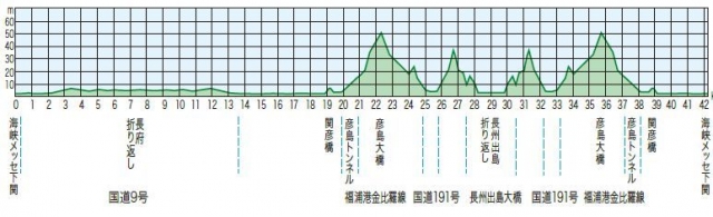 下関海響マラソン2017高低