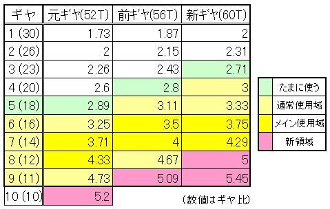 Ｂ禄太郎庵 チェーンリング再交換 56T→60T ～ Rail 20